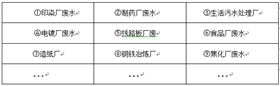 工业废水处理行业
