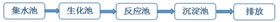 工业废水处理工艺流程图