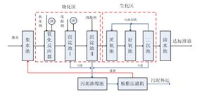 生化处理法.希洁