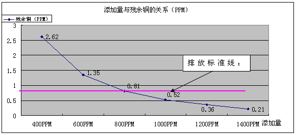 重金属螯合剂添加量与残余铜曲线图