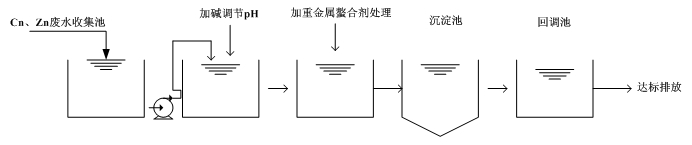 Cu、Zn重金属废水处理流程图