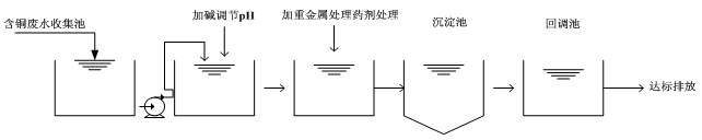 含铜废水处理流程图