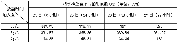 COD处理药剂稳定性实验