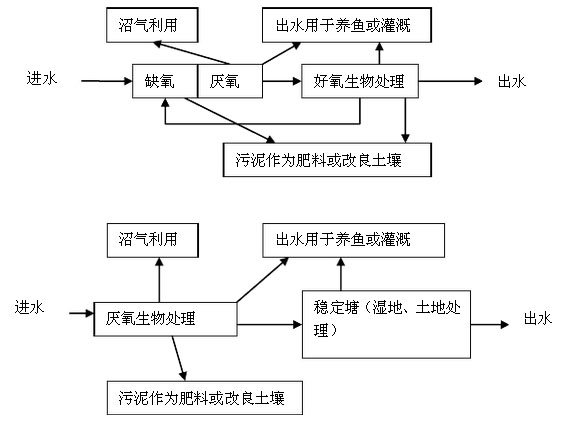 养殖污水处理工艺