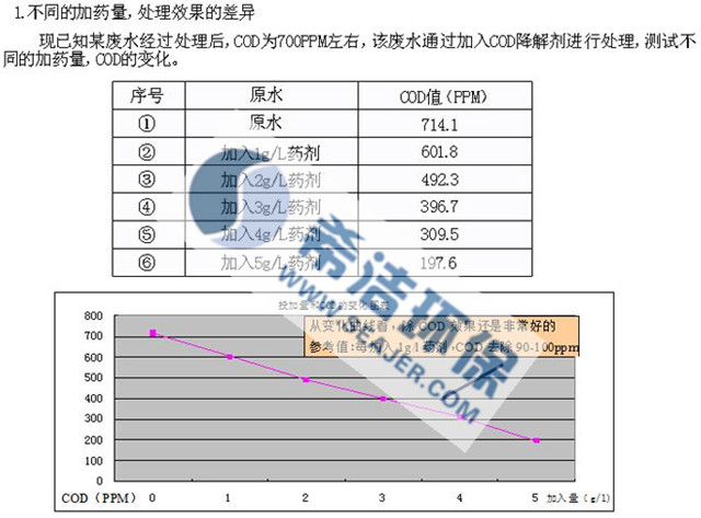 cod去除剂实验数据