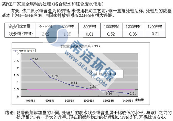 重金属捕捉剂实验数据