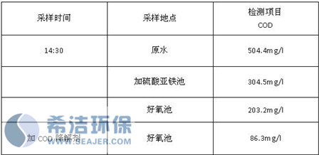 cod去除剂投加数据