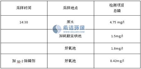 污水磷超标实验数据