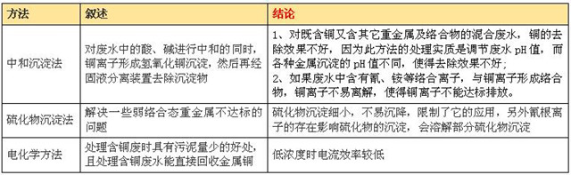 含铜废水处理  学法