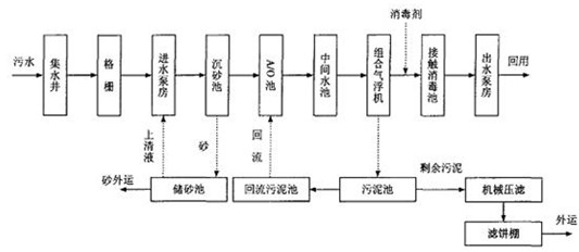 生活污水磷超标的现场大致流程图