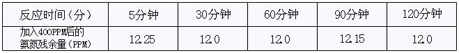 水氨氮的处理药剂的实验2