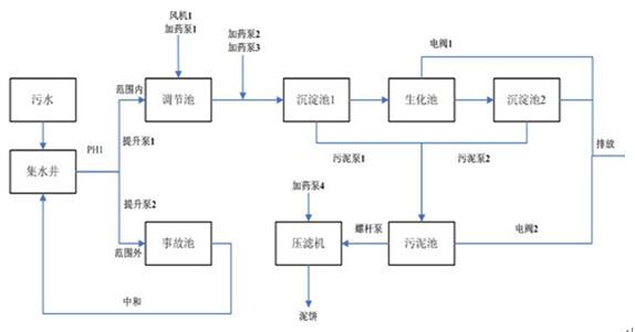 污水厂大致流程图