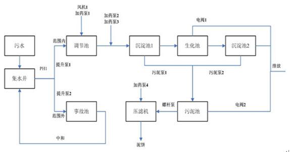 污水厂大致流程图