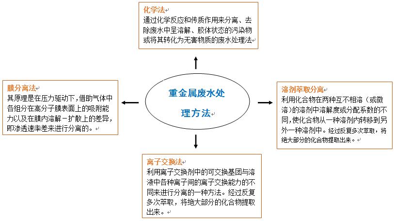 常见重金属废水处理方法