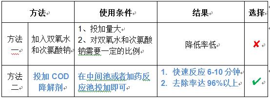 工业污水cod降低的药剂选择