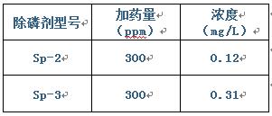 污水脱氮除磷实验2