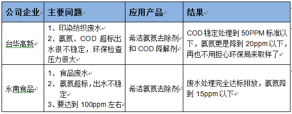 废水处理药剂的成功经验