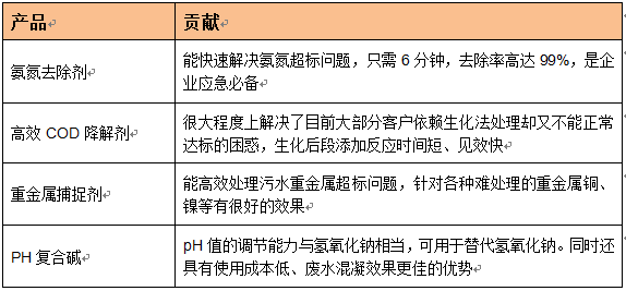 污水处理剂产品介绍