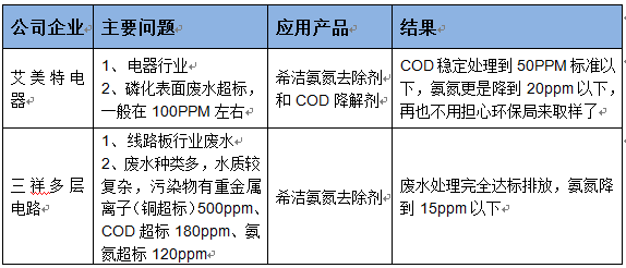 污水处理药剂成功经验