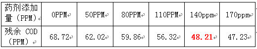 生活污水cod处理梯度实验