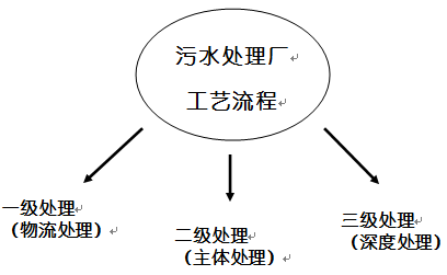 污水处理厂工艺流程