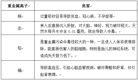 常见的重金属超标离子