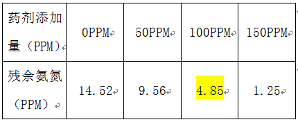 氨氮废水处理的投药实验