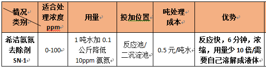 污水氨氮的处理用量表