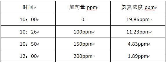 市政污水氨氮的处理及现场调试