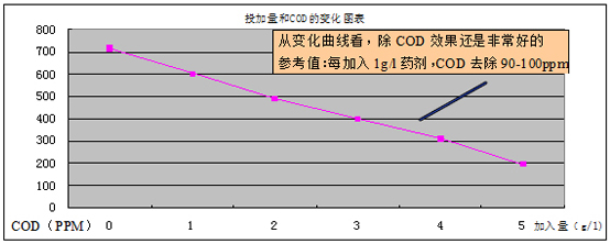 使用cod去除剂的不同加药量后的果差异的曲线图