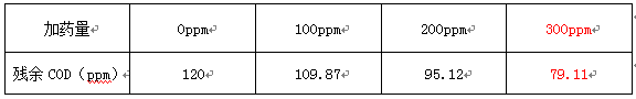 电镀废水去除cod的加药量