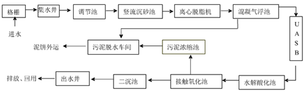 洗羊毛废水工艺流程