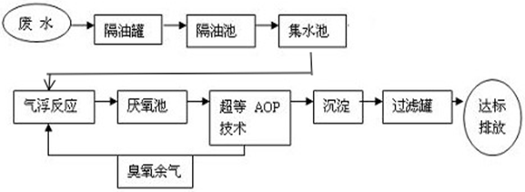 工厂现场工艺流程图