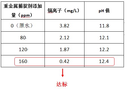 重金属捕集剂的投加实验