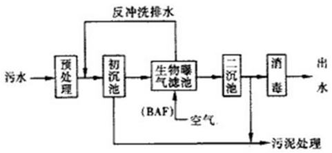 生活污水处理工艺