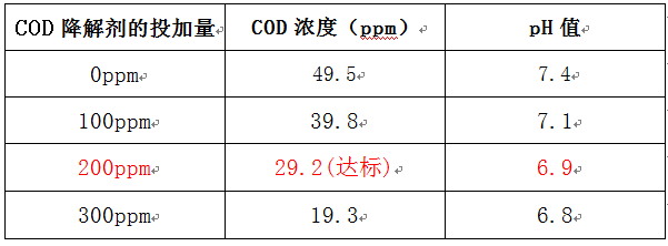 污水厂cod加药实验