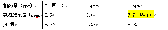 氨氮去除剂实验数据