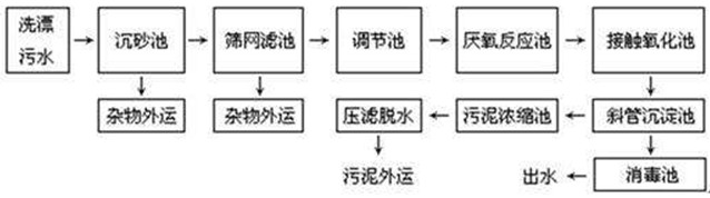 洗涤废水的处理工艺