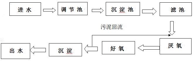 酸洗废水工艺流程图