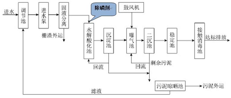 除磷剂投加位置