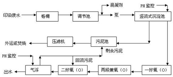 印染废水处理流程图