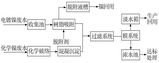 含镍废水处理工艺