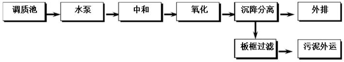 钛白污水处理工艺