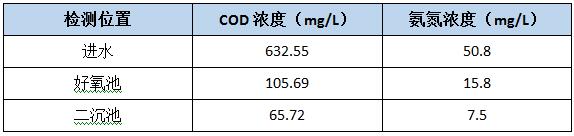 不同的工艺点采样检测
