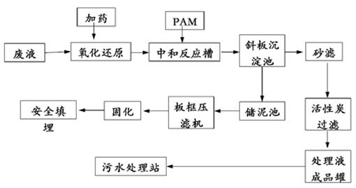 重金属废水处理工艺