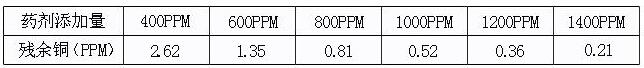 重金属捕捉剂（液体）投加量