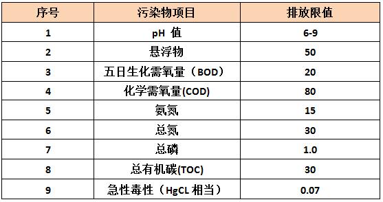 制药废水排放标准-企业污染物排放限值