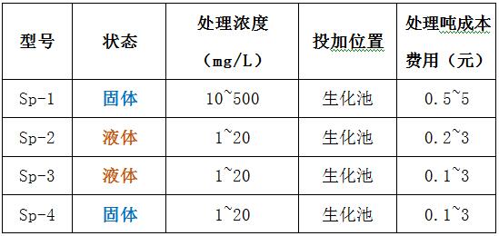 希洁脱磷剂型号