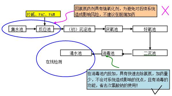 医院废水处理工艺