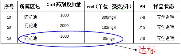 cod去除剂的投加实验